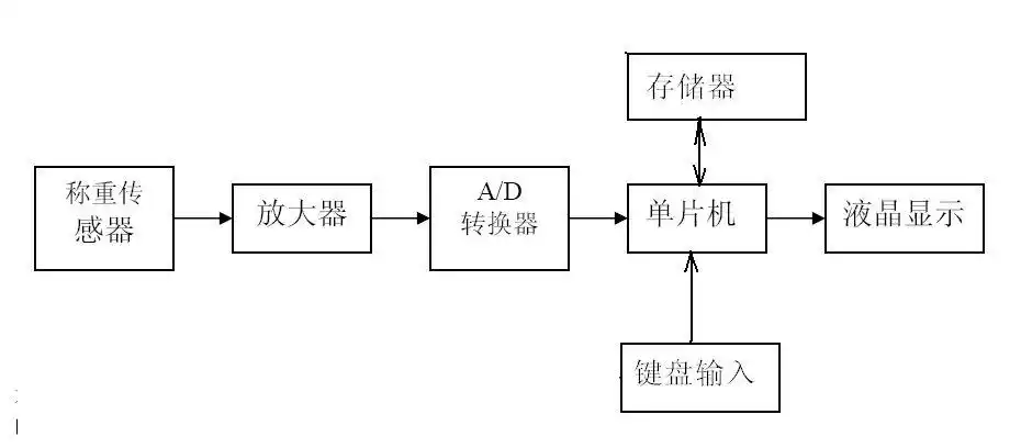 基于单片机的电子秤怎么做