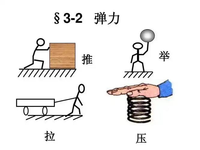 高一物理必修一 §3-2弹力li1ppt