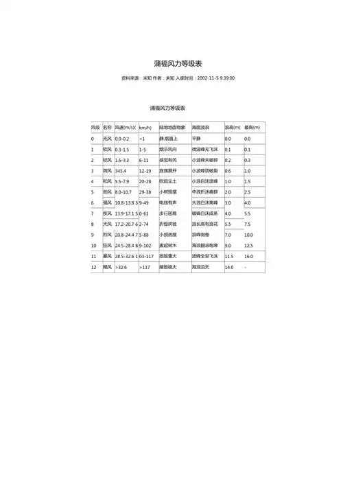 蒲福风力等级表