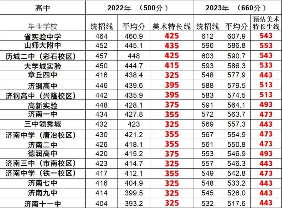 2023济南中考分数线预测
