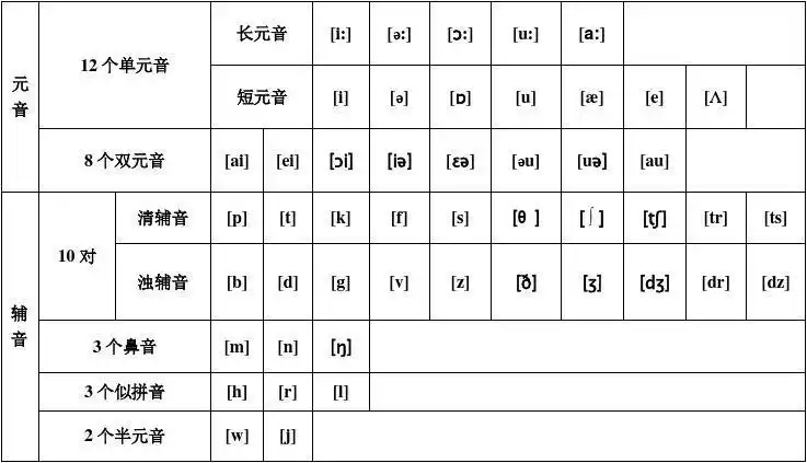 48个国际音标表以及相关注释
