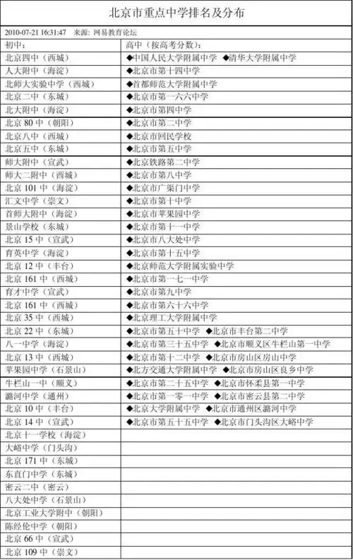 所有分类 初中教育 政史地 > 北京市重点中学排名及分布初中: 北京