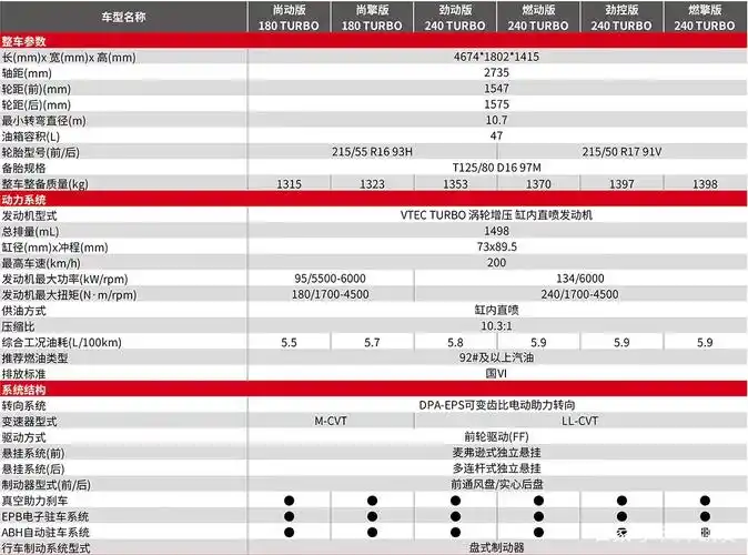 拿到全新思域的配置单了 不看看?标配10气囊哦