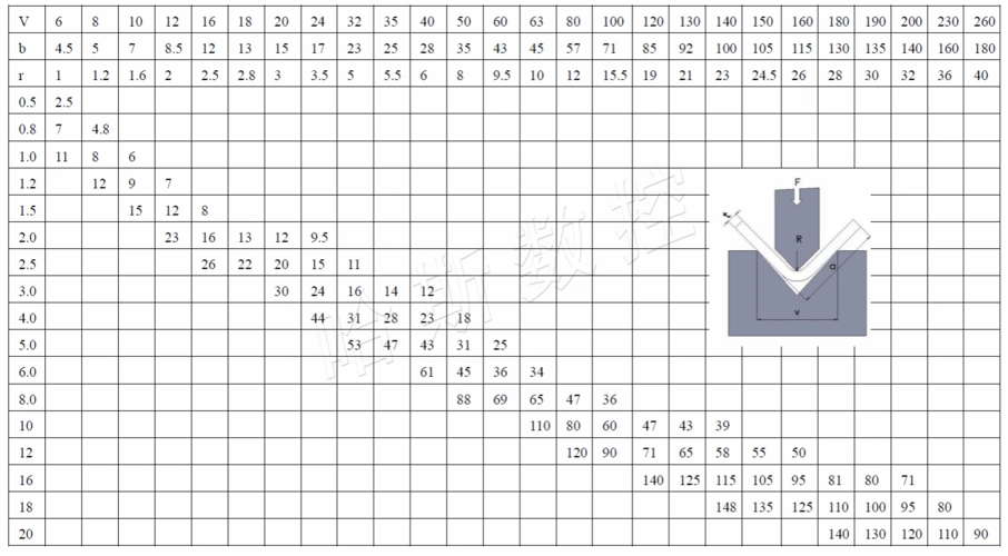 自由折弯的折弯压力对照表