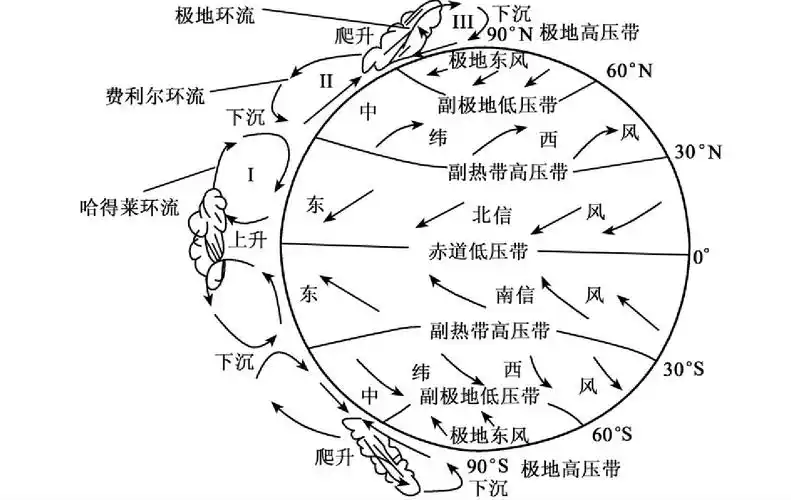 大气环流和风系