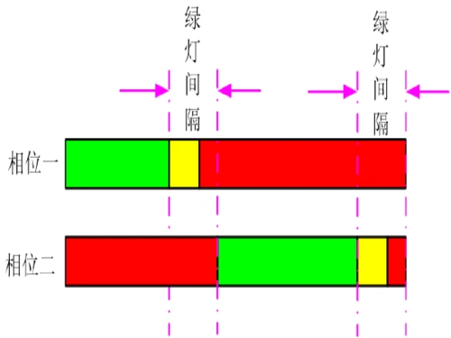 2 交通信号控制配时计算步骤  9.3 交通信号控制配时计算方法  9.4