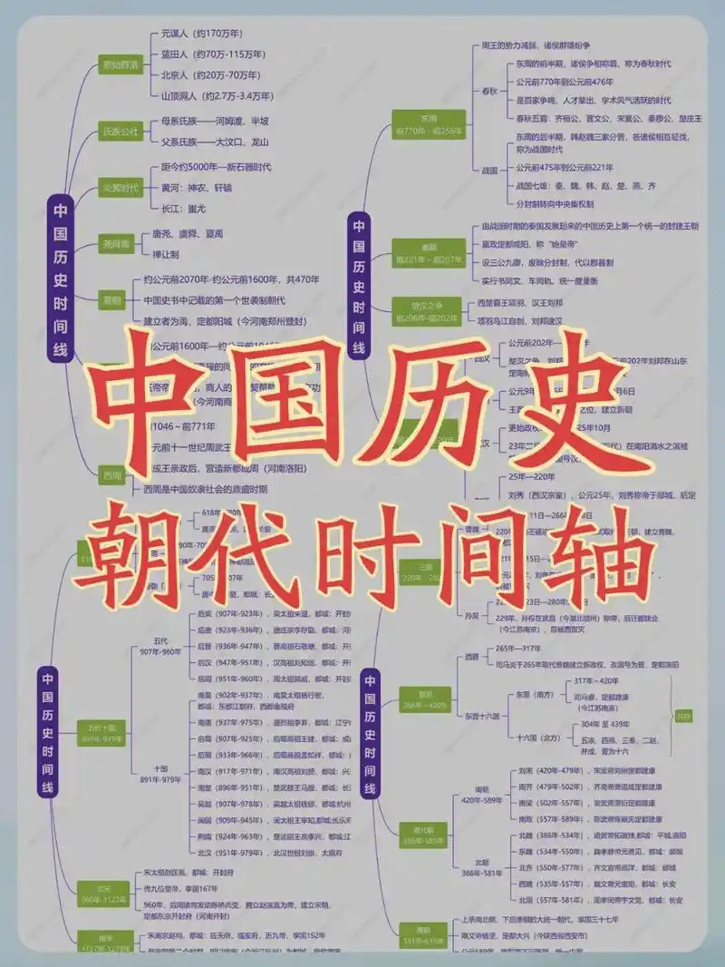 历史知识分享丨中国历史朝代更迭时间轴|||干货分享!思维图带 - 抖音