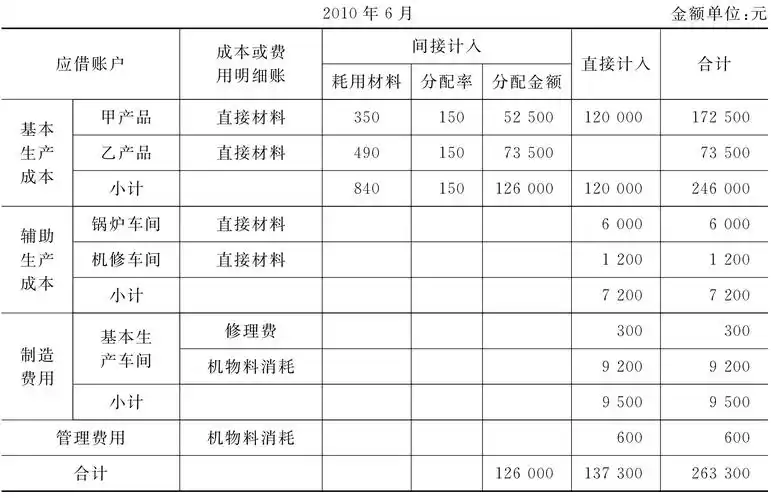 材料费用分配表怎么算的_挂云帆