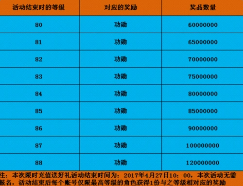 二,前5名到达88级的玩家获得的额外奖励如下