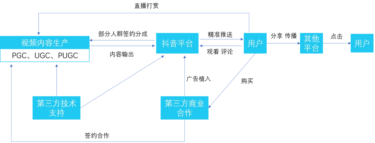 短视频中的流量池抖音产品分析报告