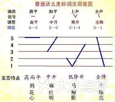 调值与发音方法