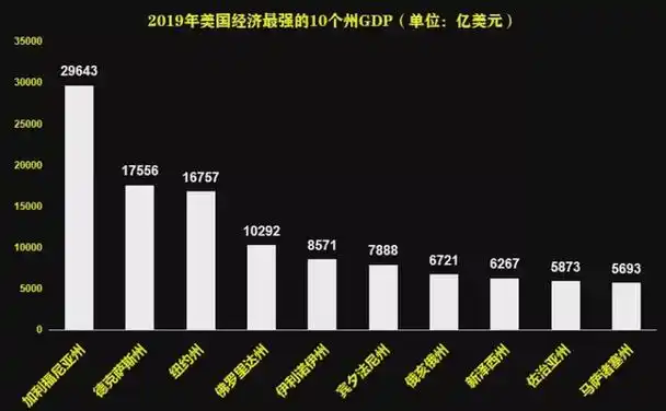 加州作为美国"经济大州",具体gdp成绩怎样?