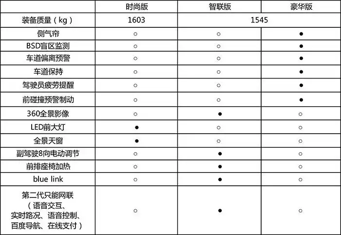 第四代途胜配置分析:6款车竟然有3款价格相同!怎么选?
