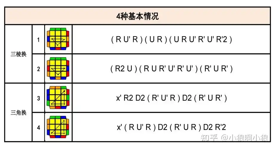 【高级篇】(五)三阶魔方cfop高级玩法之——pll
