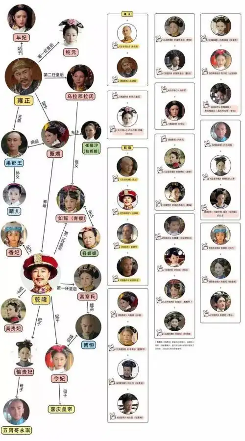 乾隆的妃子有魏璎珞吗 延禧攻略和还珠格格人物关系介绍 魏璎珞是还珠