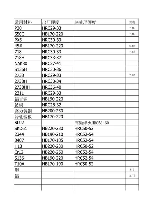 常用塑料模具钢材硬度