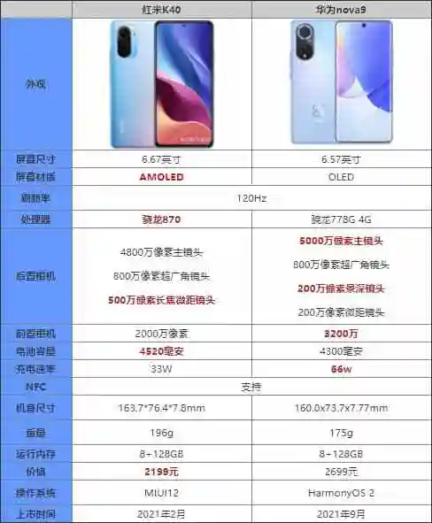 一,参数对比红米k40对比华为nova9哪款更值得入手红米k40是一款性能