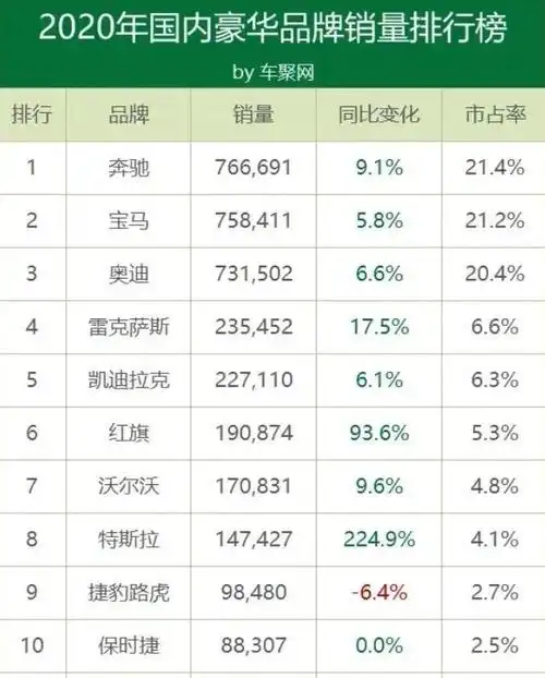 国内豪车销量榜出炉:特斯拉进前十,中国品牌挤下了保时捷,路虎