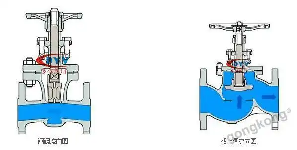 闸阀与截止阀的四大基本区别-闸阀-技术文章-中国工控网