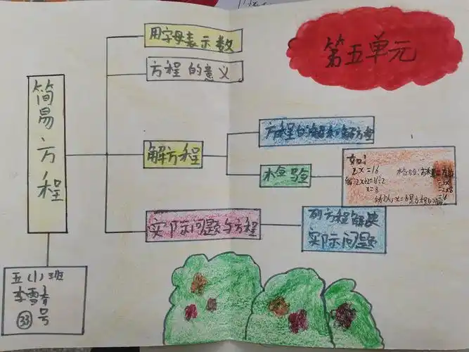 【韩村小学】五年级 数学第五单元知识总结—"思维导图"