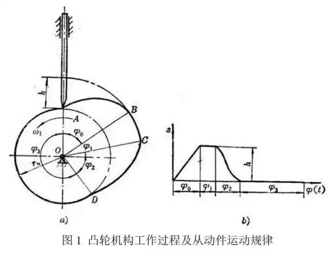 凸轮机构工作过程及从动件运动规律的简易教学