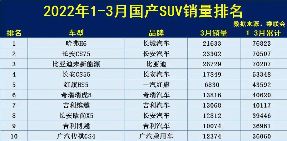 1季度国产suv销量排名1148名哈弗h6卫冕瑞虎8博越前十