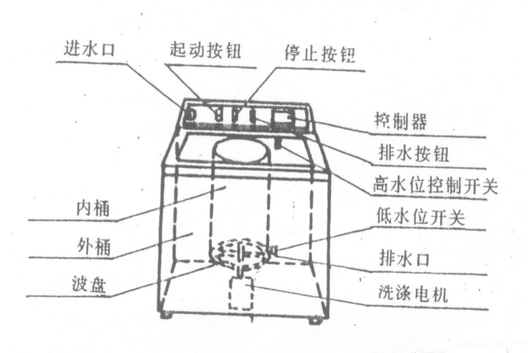 (最新版)全自动洗衣机plc控制毕业课程设计实训报告