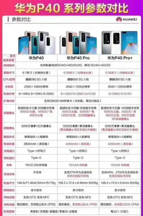 给大家整理一张图片,华为p40系列的详细对比,购机指南马上get!