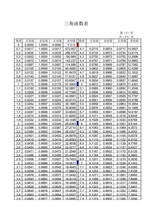 三角函数数值对照表.docx 12页
