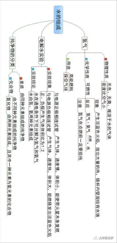 同步思维导图水的组成