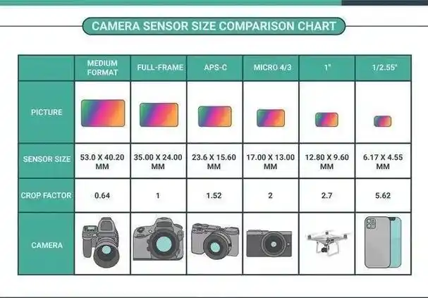 说起影像传感器尺寸,这在专业的数码相机领域有着更为细则的划分,目前