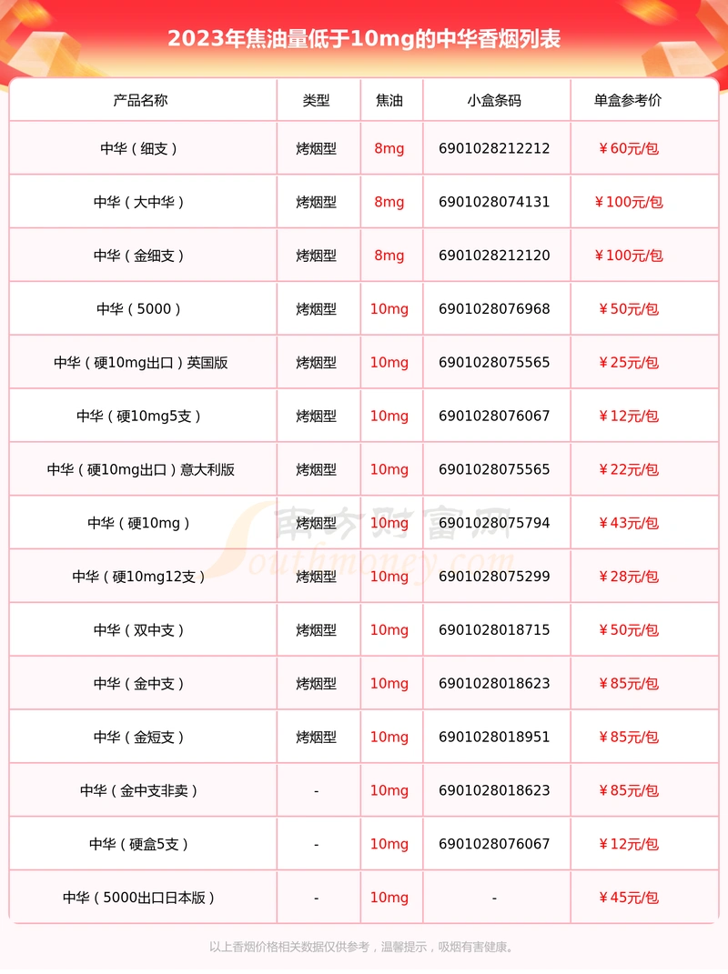 焦油量低于10mg的中华香烟2023列表一览