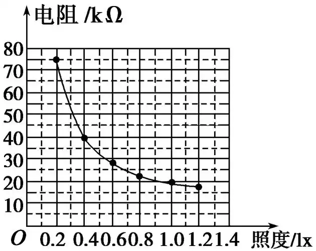 (2)①光敏电阻的阻值随光照变化的曲线如图所示.