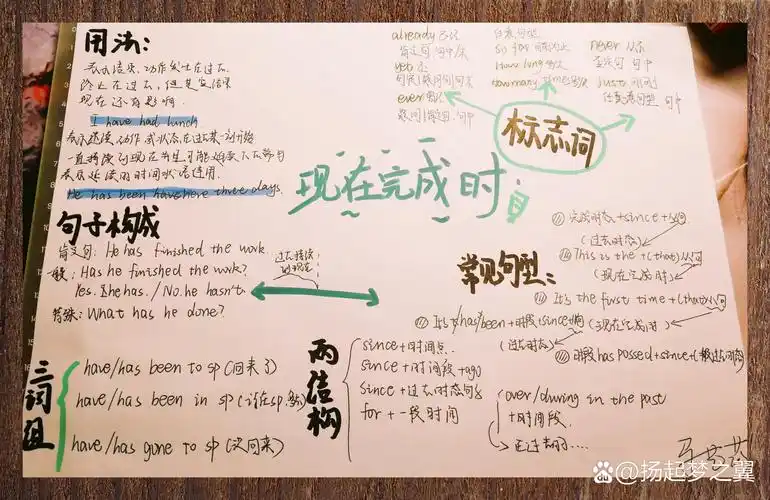 新制现在完成时思维导图概览