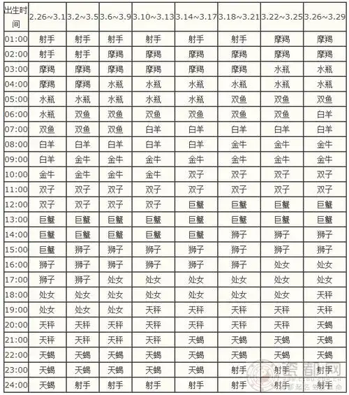 出生时间为三月份的上升星座查询表
