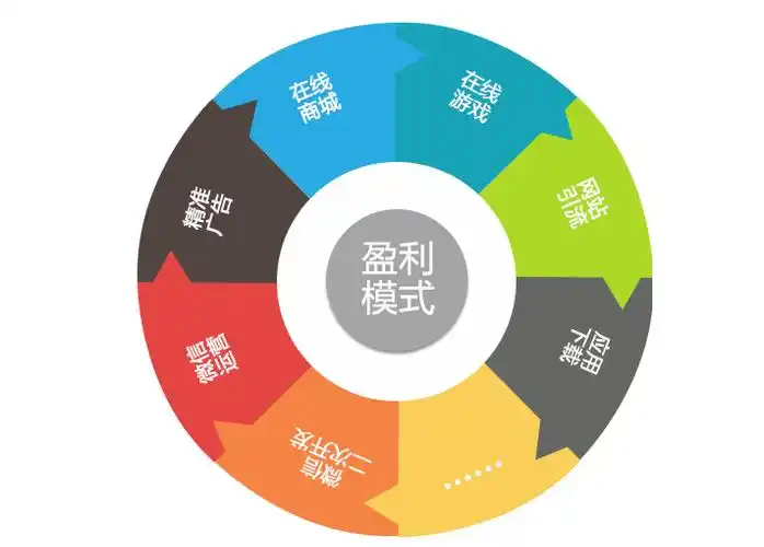初创公司如何构建一个盈利模式的模型?