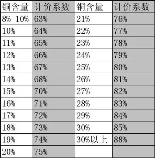 不同含量的铜矿石的价格计算方法