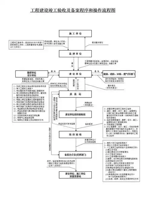 验收 报告 竣工_竣工验收单 算验收_装修工程竣工验收流程图