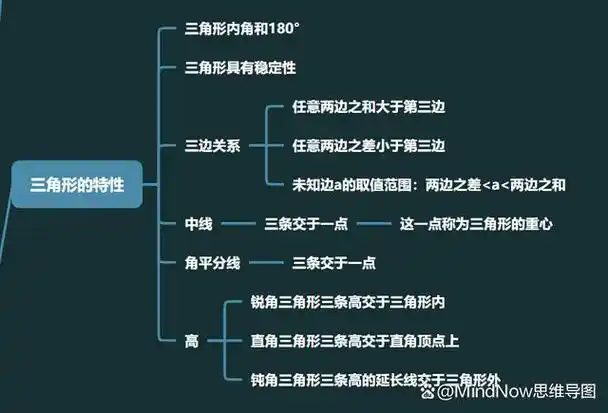 三角形思维导图:数学思维导图高清模板分享