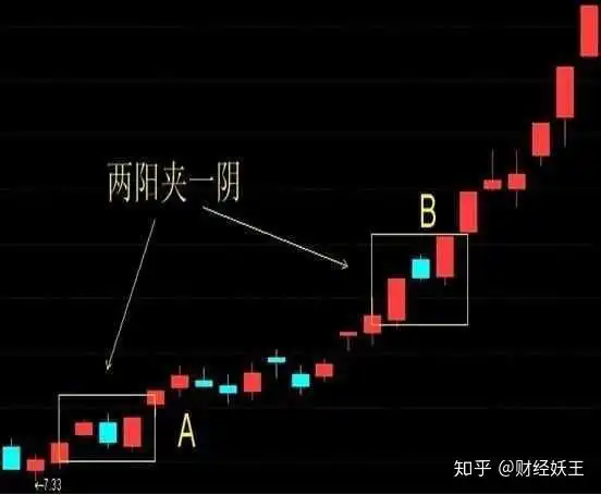 两阳夹一阴k线组合形态两根阳线中间夹着一根阴线是一种比较理想的