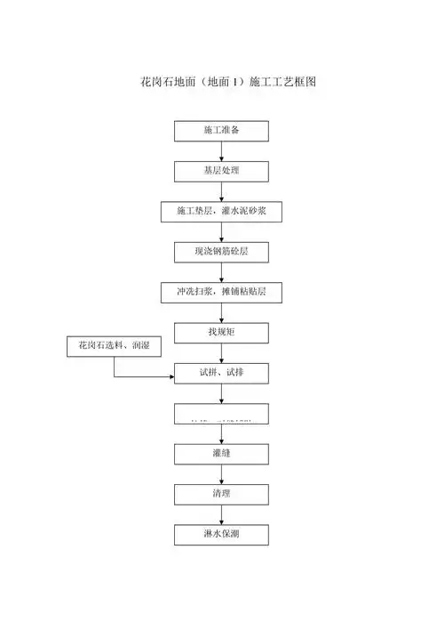 花岗岩地面地面1施工工艺框图