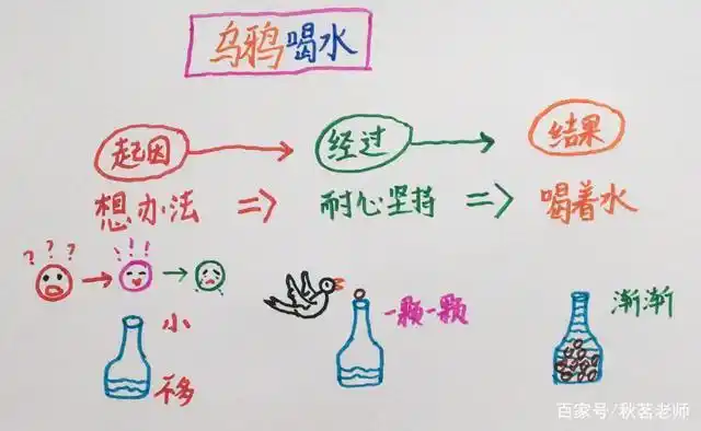 念旧:记起小时候学的《乌鸦喝水》,一起用思维导图回顾~附视频