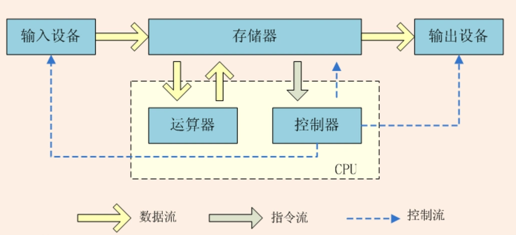 冯诺依曼体系结构包括以下几点: (1)计算机由5部分组成,包括输入设备