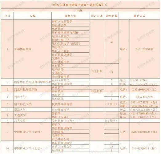 22体育考研调剂院校汇总