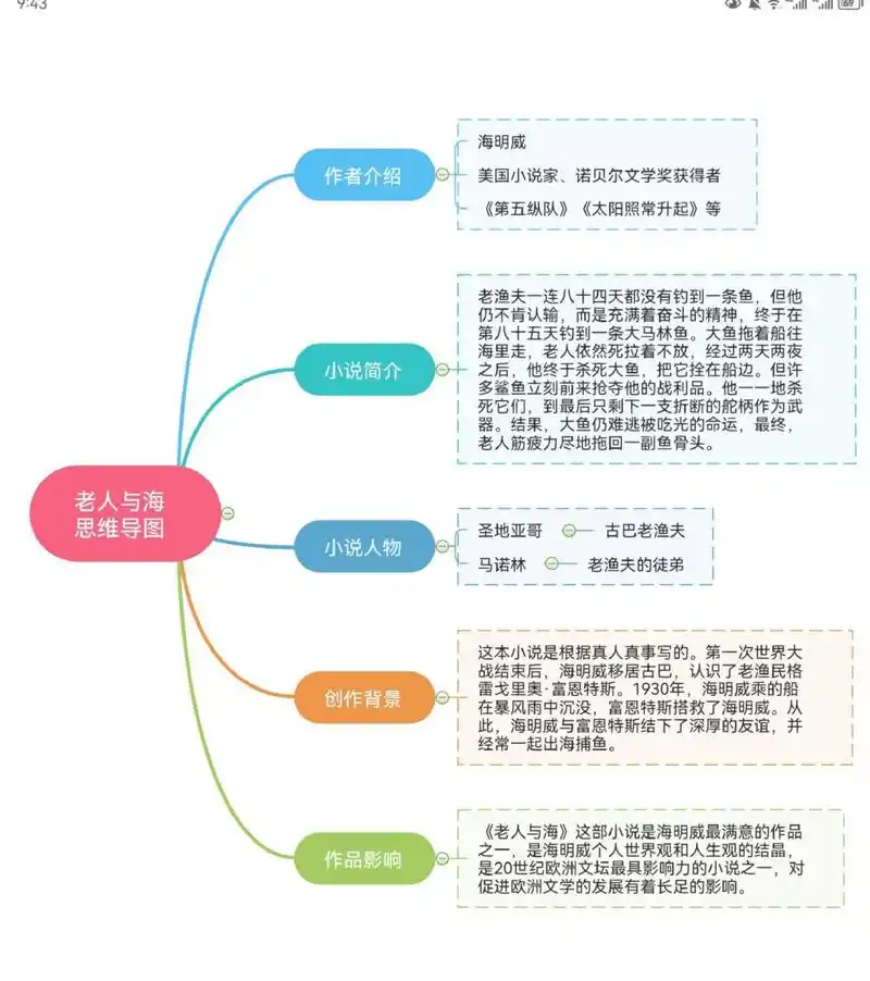 中小学必读名著《老人与海》98思维导图