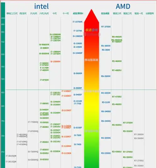 2020年最全的cpu天梯图,amd强势霸榜!是你该怎么选?