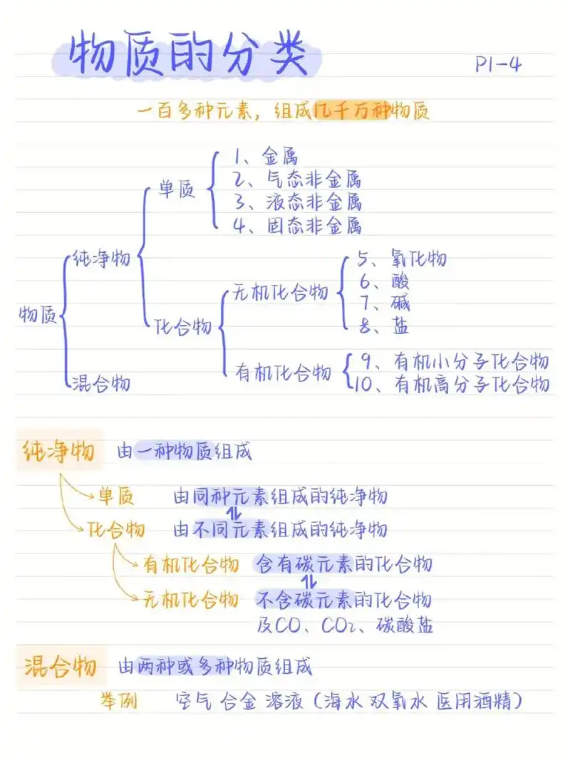 初三化学～物质的分类|||初中化学物质的分类 标重点的是重点 - 抖音