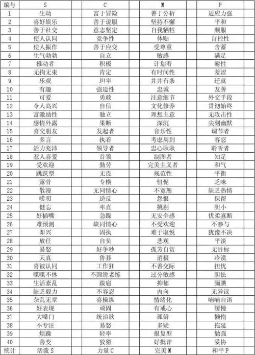 性格测试表 第1页 (共1页,当前第1页) 你可能喜欢 mbti职业性格测试题