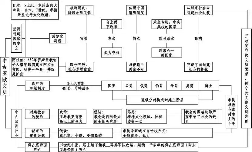 初中历史总复习第四部分世界古代史之三重点