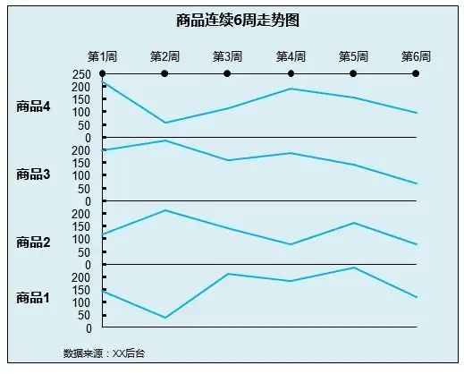 怎样才能把多个折线图合并成一个图在excel2003板中,并且有一个坐标轴